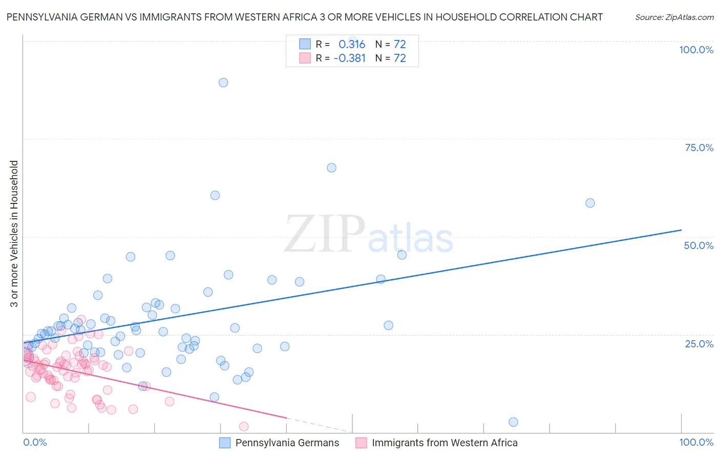 Pennsylvania German vs Immigrants from Western Africa 3 or more Vehicles in Household