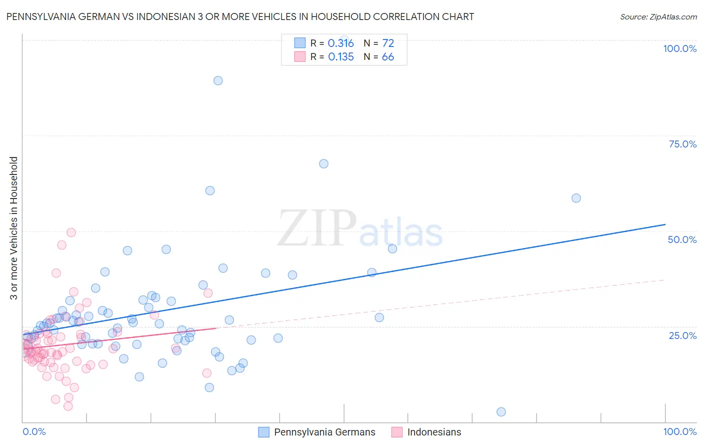 Pennsylvania German vs Indonesian 3 or more Vehicles in Household