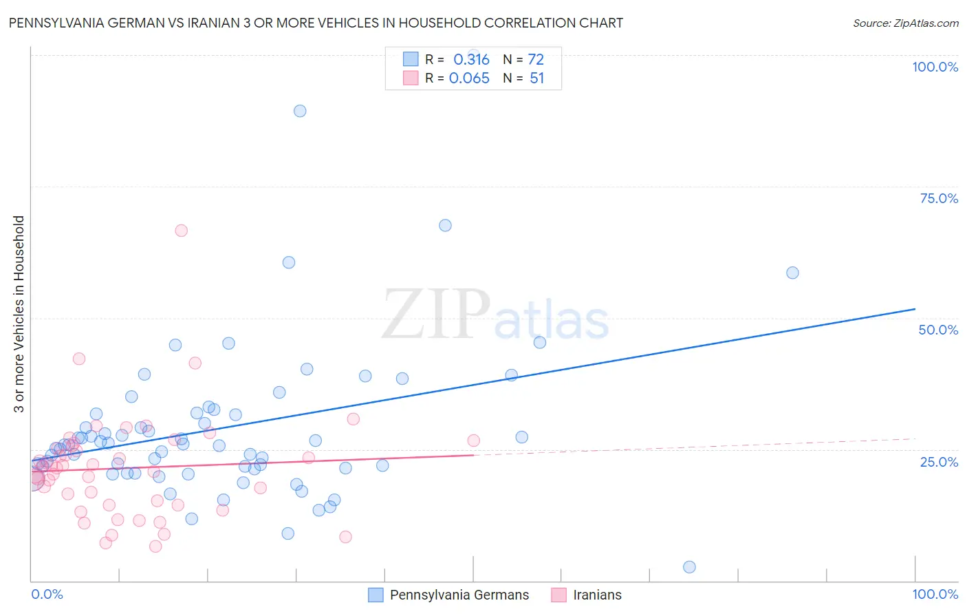 Pennsylvania German vs Iranian 3 or more Vehicles in Household