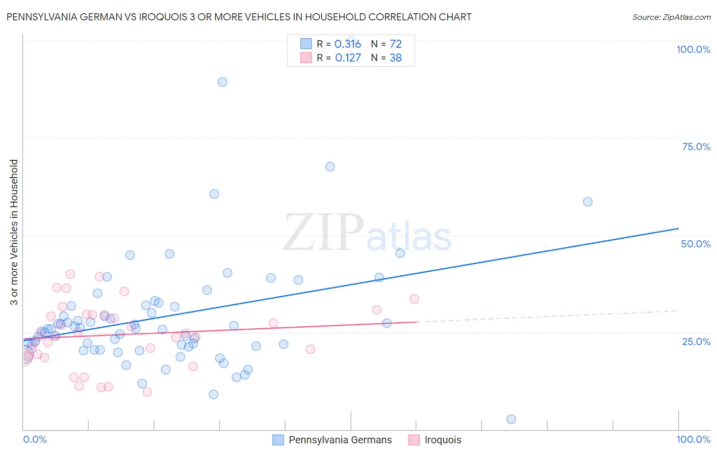 Pennsylvania German vs Iroquois 3 or more Vehicles in Household