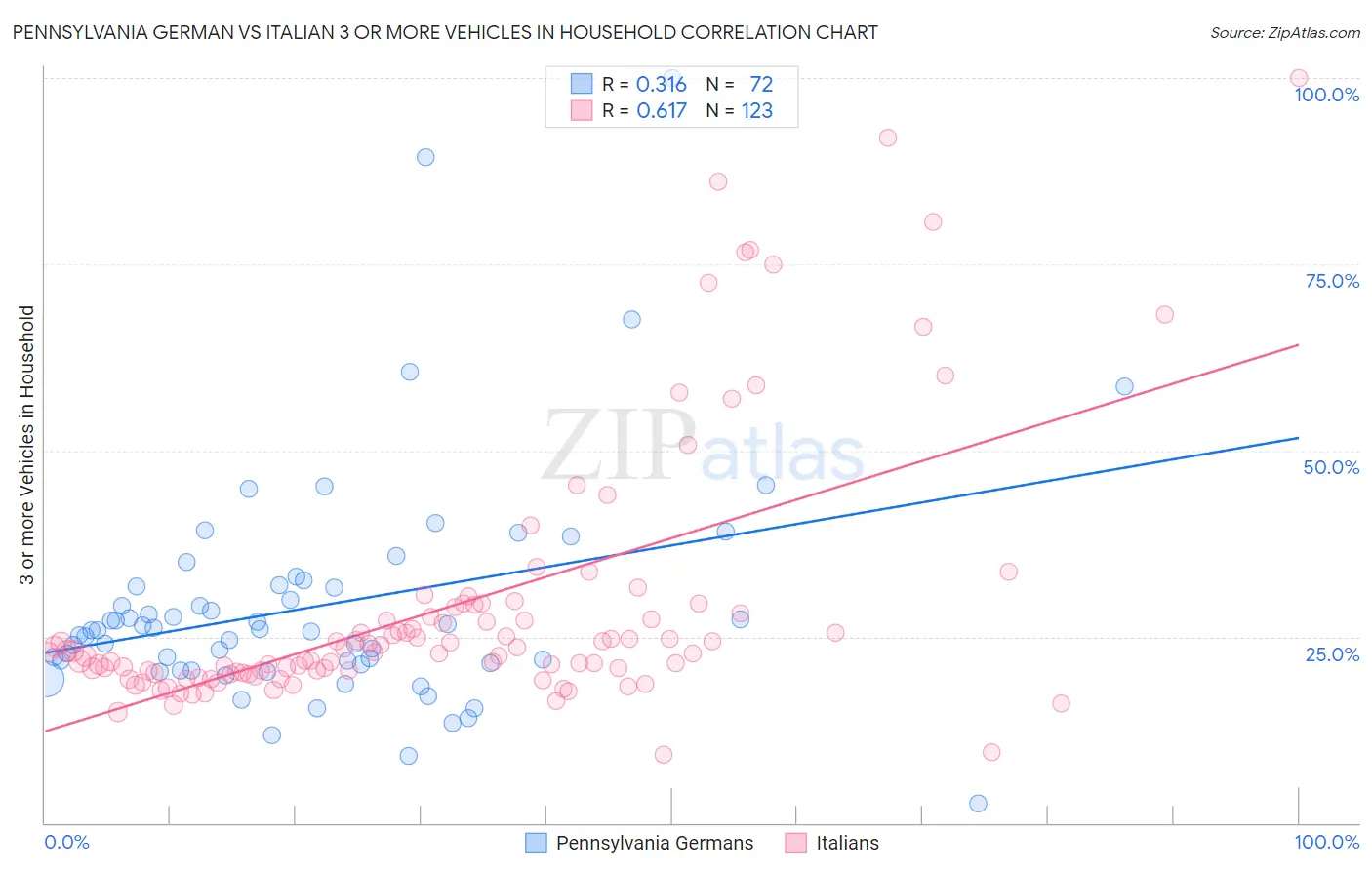 Pennsylvania German vs Italian 3 or more Vehicles in Household