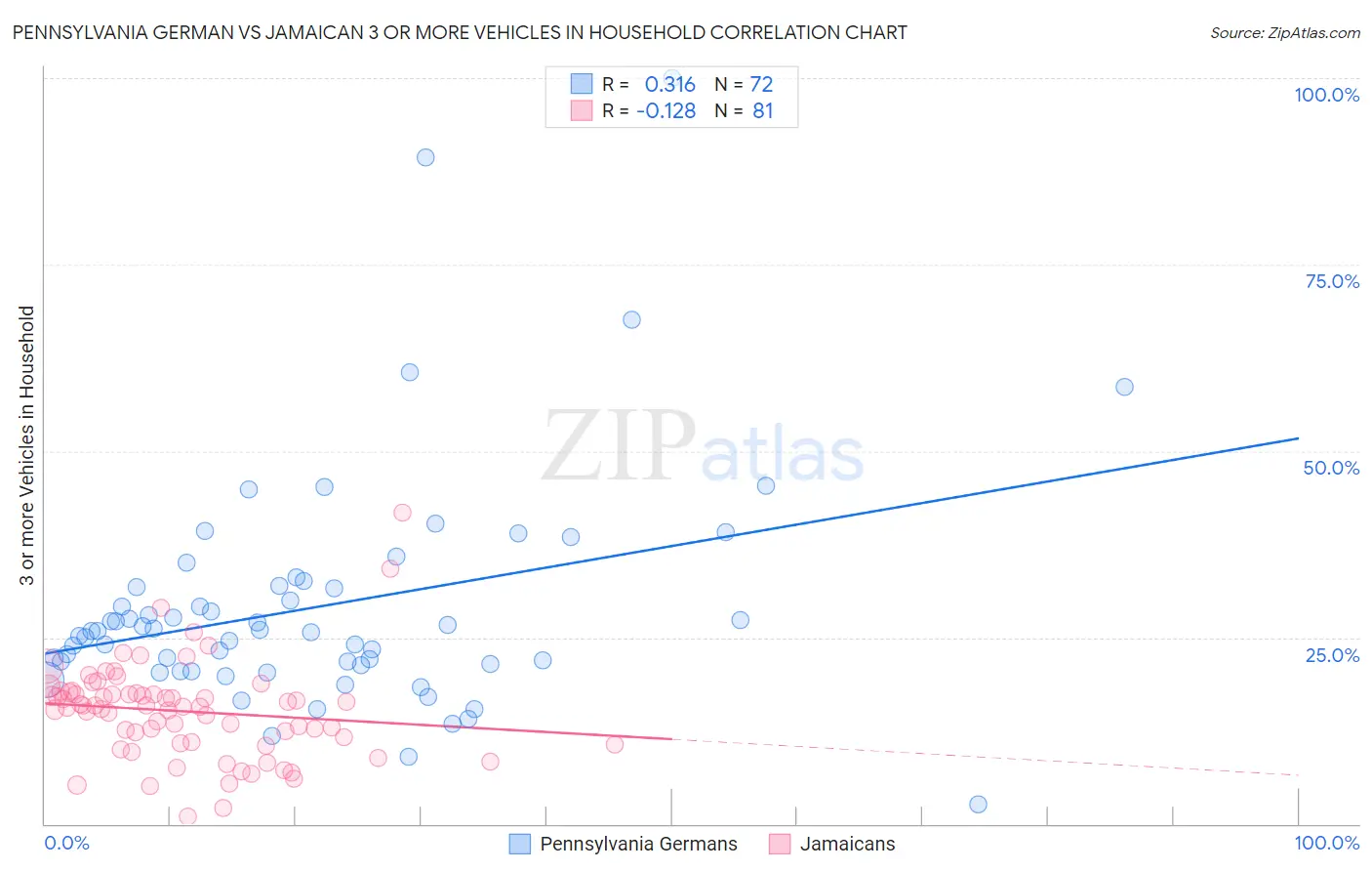 Pennsylvania German vs Jamaican 3 or more Vehicles in Household