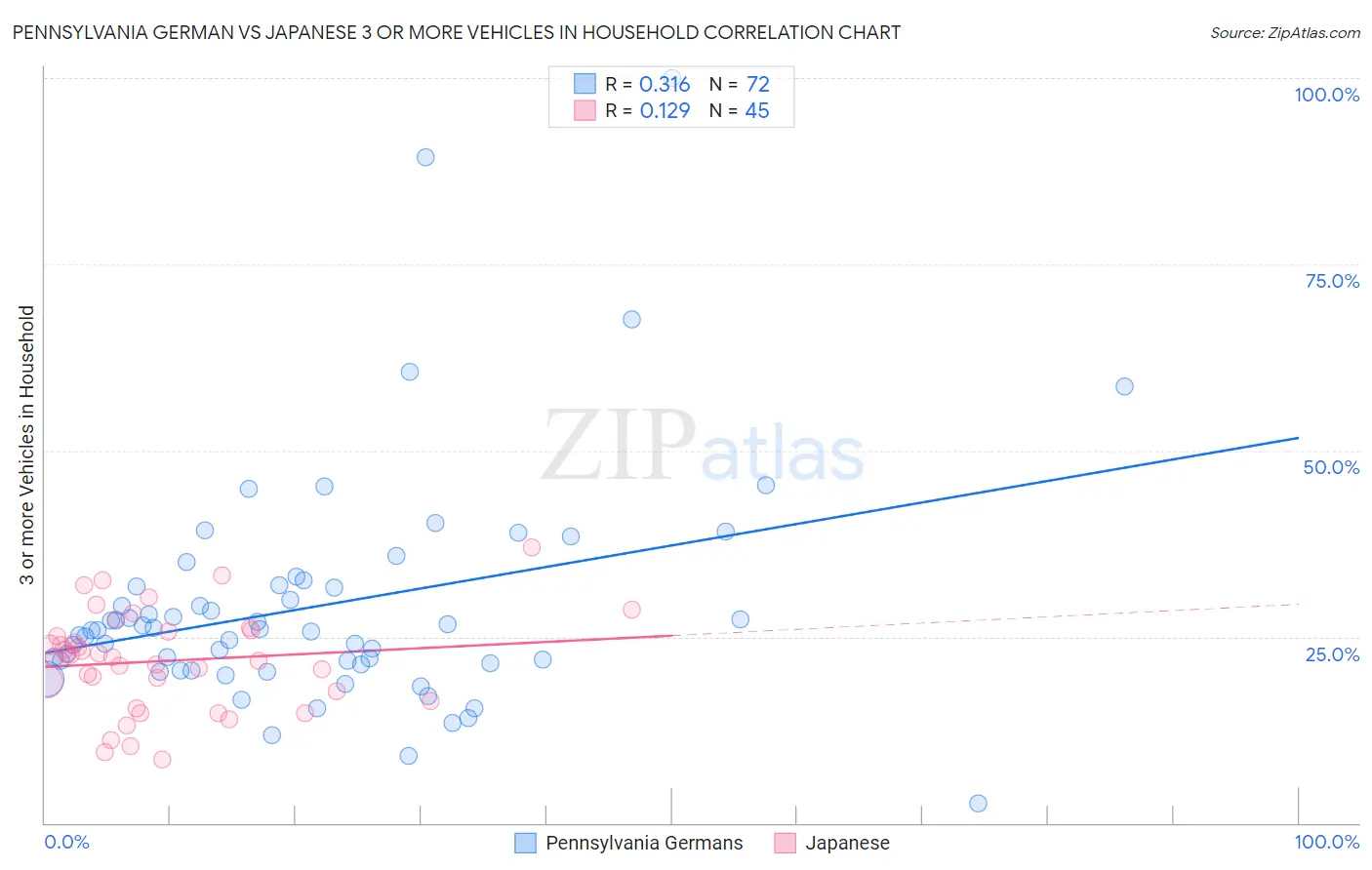 Pennsylvania German vs Japanese 3 or more Vehicles in Household