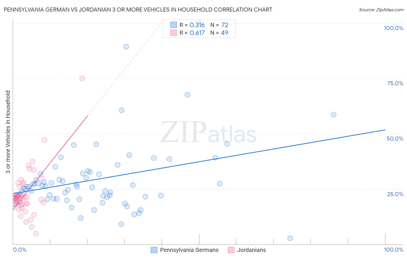 Pennsylvania German vs Jordanian 3 or more Vehicles in Household