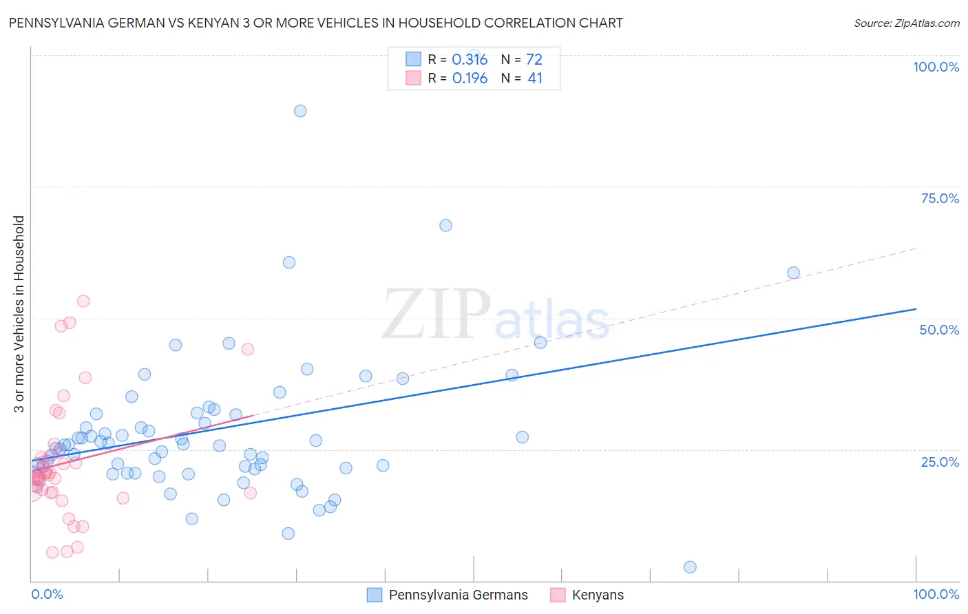 Pennsylvania German vs Kenyan 3 or more Vehicles in Household