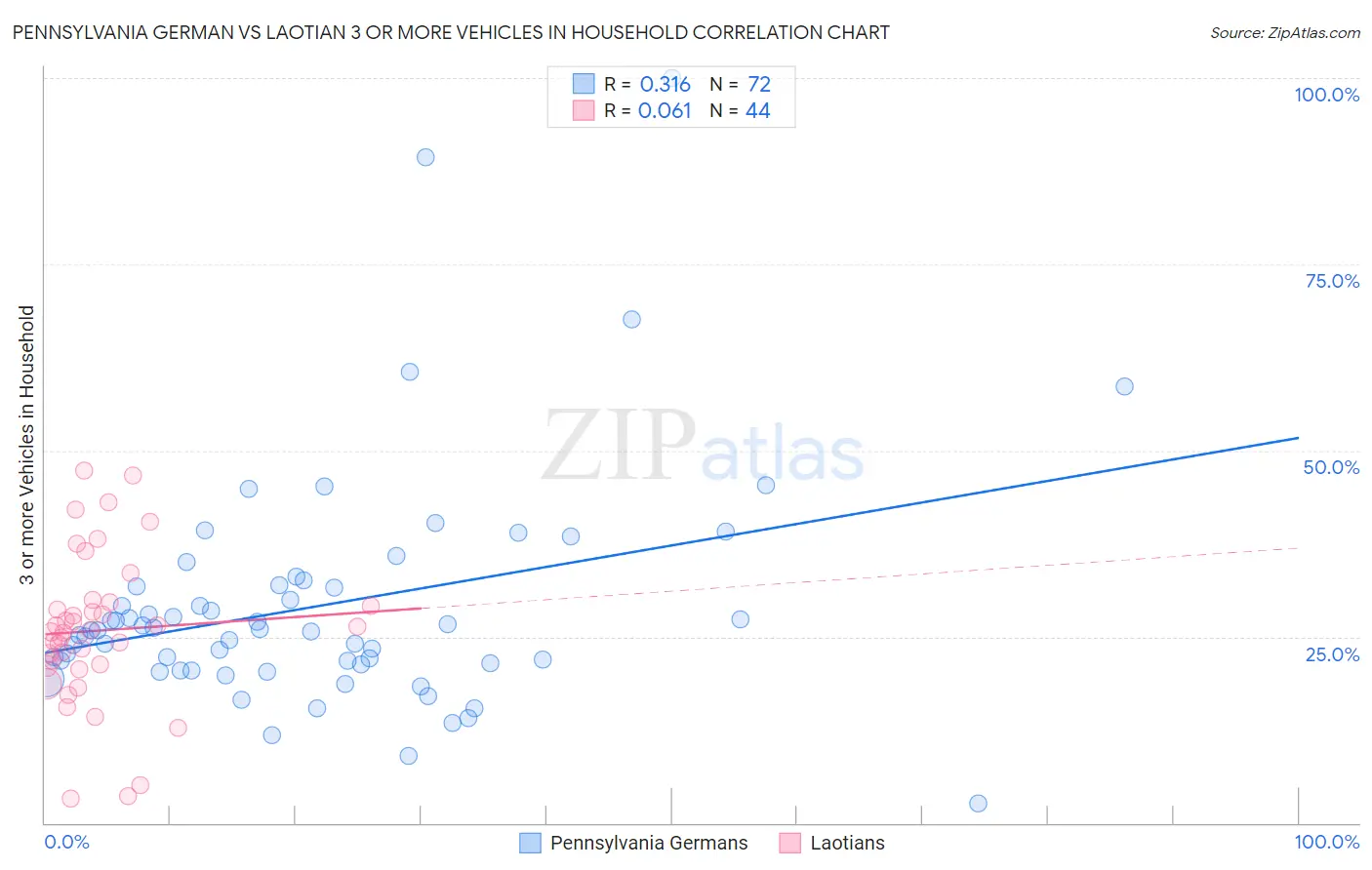 Pennsylvania German vs Laotian 3 or more Vehicles in Household