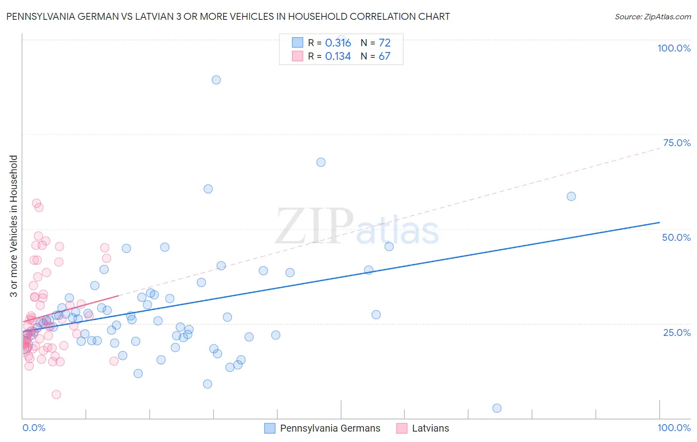 Pennsylvania German vs Latvian 3 or more Vehicles in Household