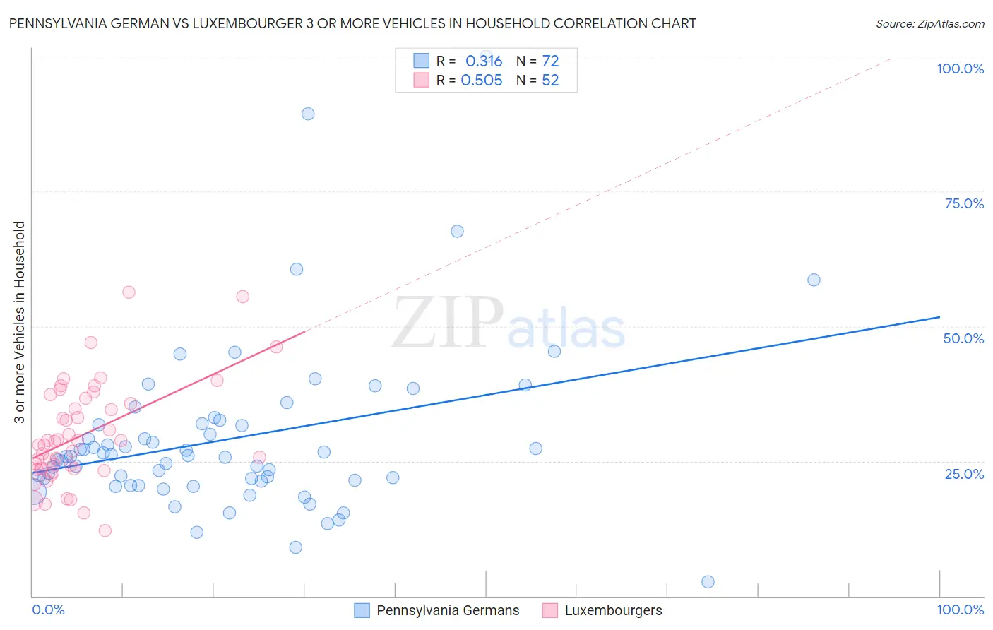 Pennsylvania German vs Luxembourger 3 or more Vehicles in Household