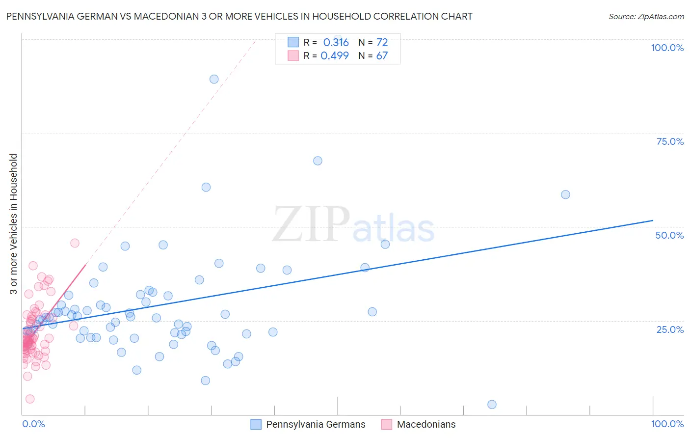 Pennsylvania German vs Macedonian 3 or more Vehicles in Household