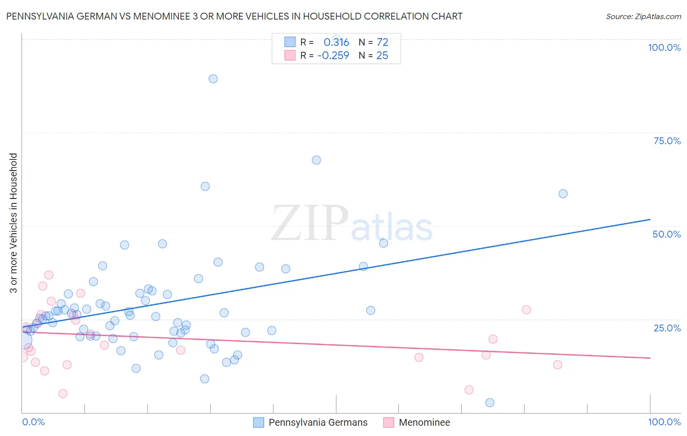 Pennsylvania German vs Menominee 3 or more Vehicles in Household