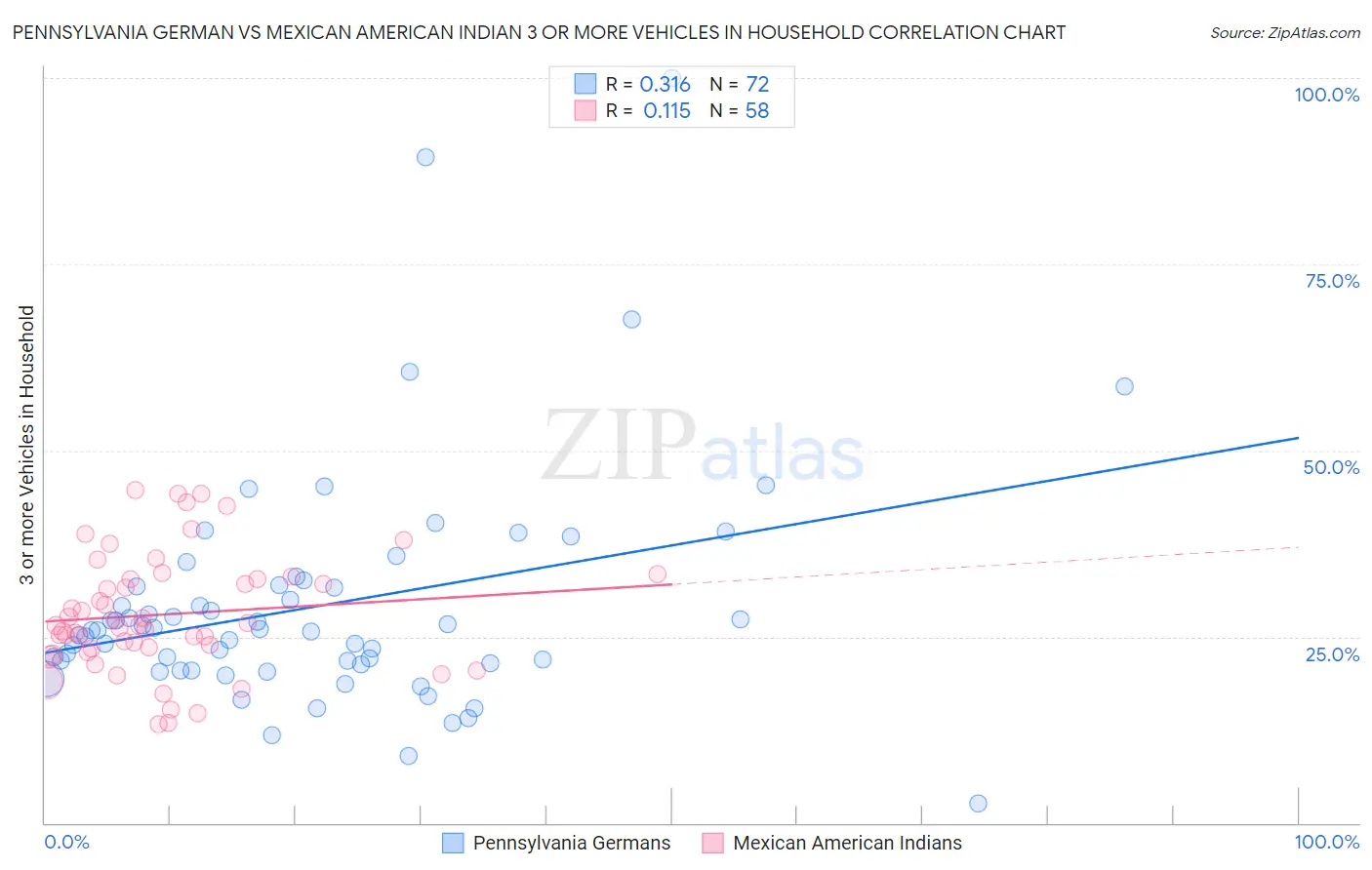 Pennsylvania German vs Mexican American Indian 3 or more Vehicles in Household