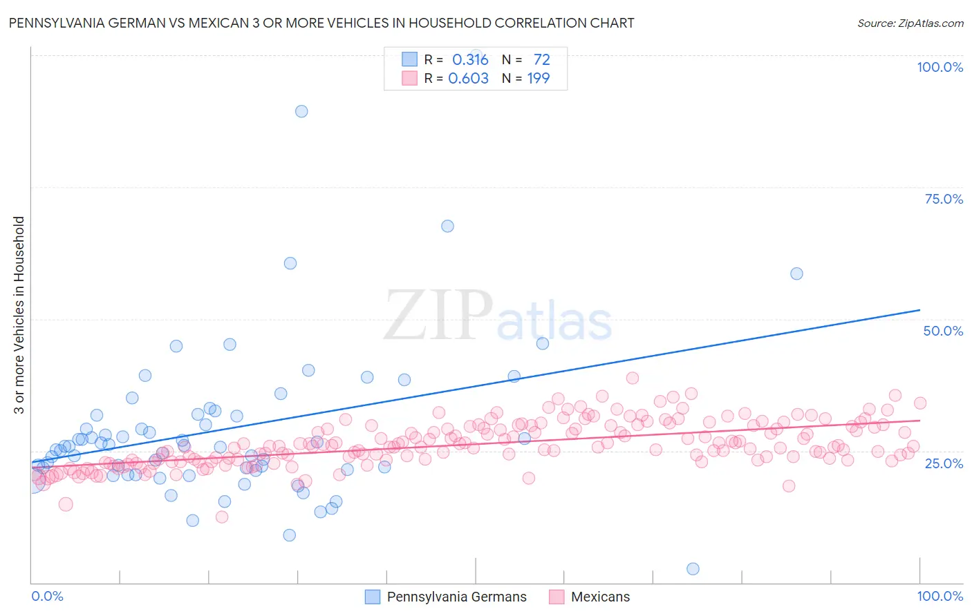 Pennsylvania German vs Mexican 3 or more Vehicles in Household