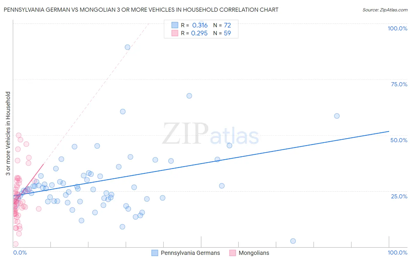 Pennsylvania German vs Mongolian 3 or more Vehicles in Household