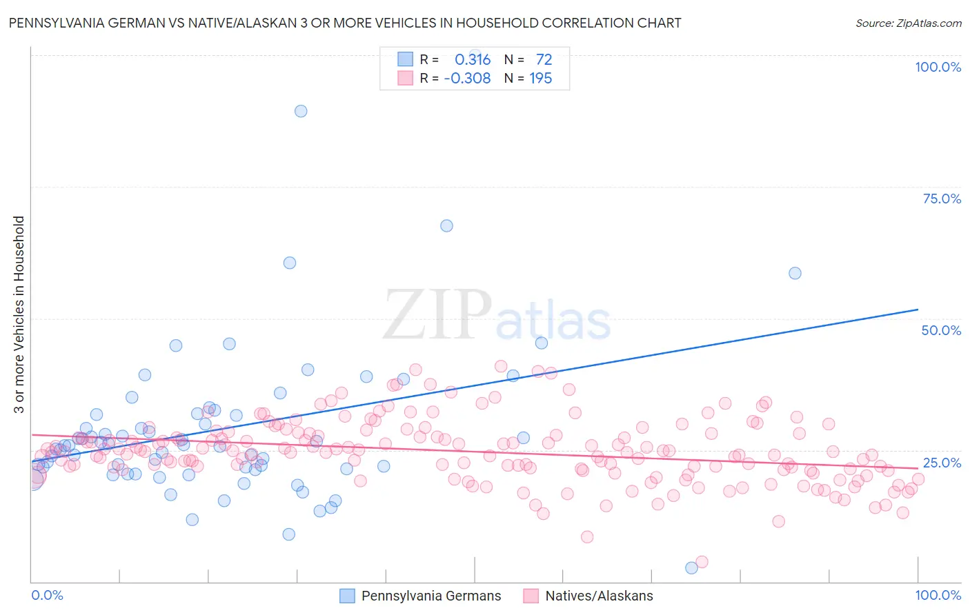 Pennsylvania German vs Native/Alaskan 3 or more Vehicles in Household