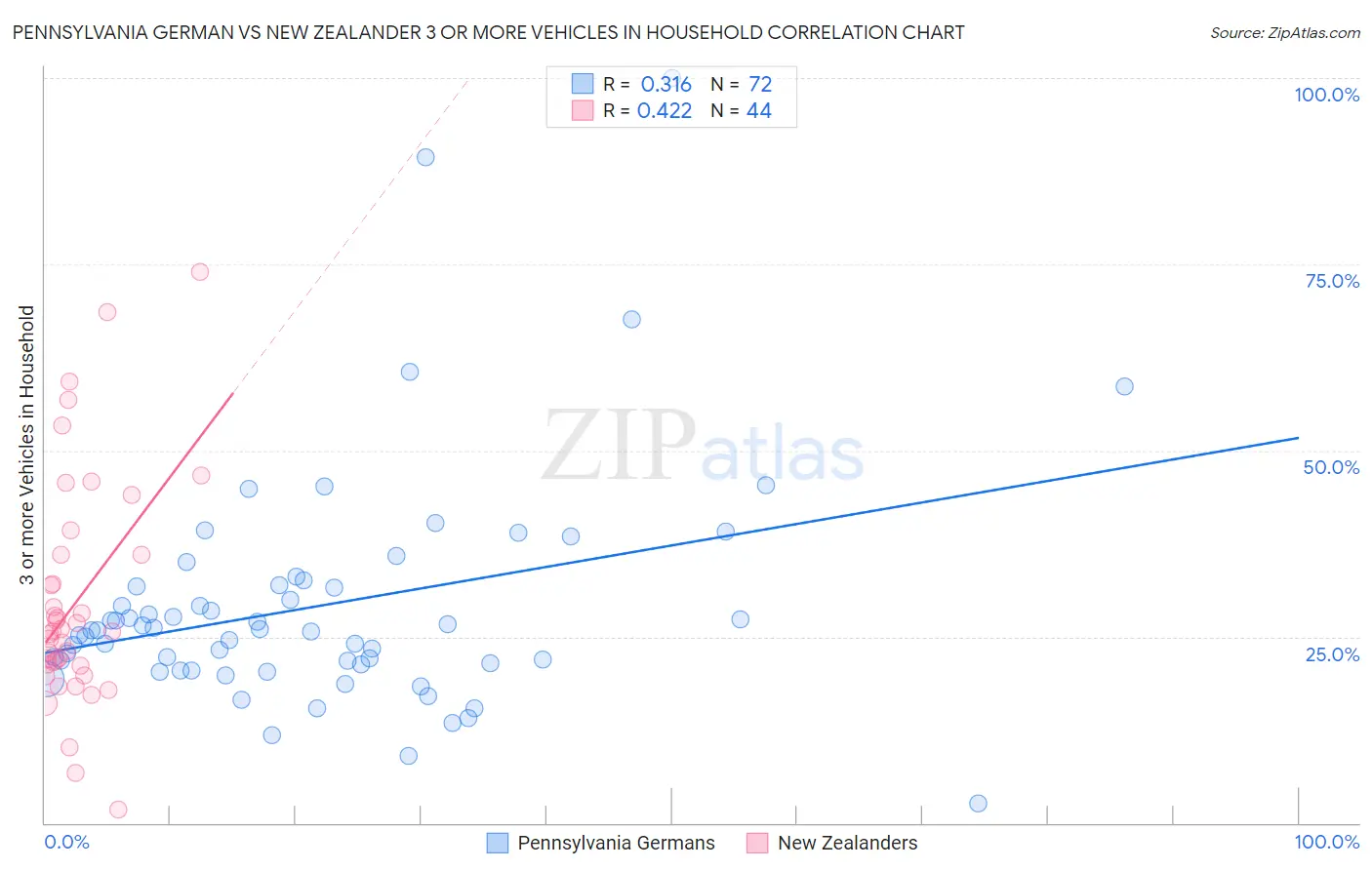 Pennsylvania German vs New Zealander 3 or more Vehicles in Household