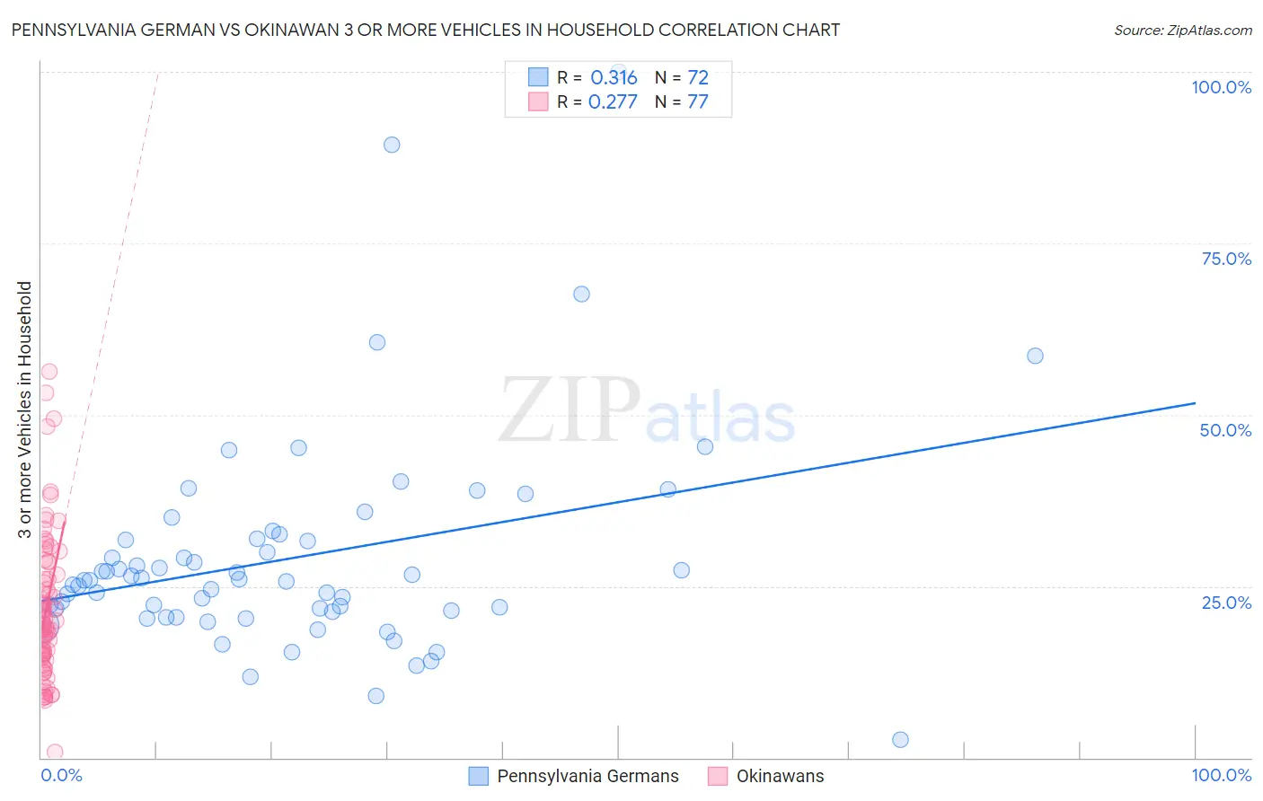 Pennsylvania German vs Okinawan 3 or more Vehicles in Household