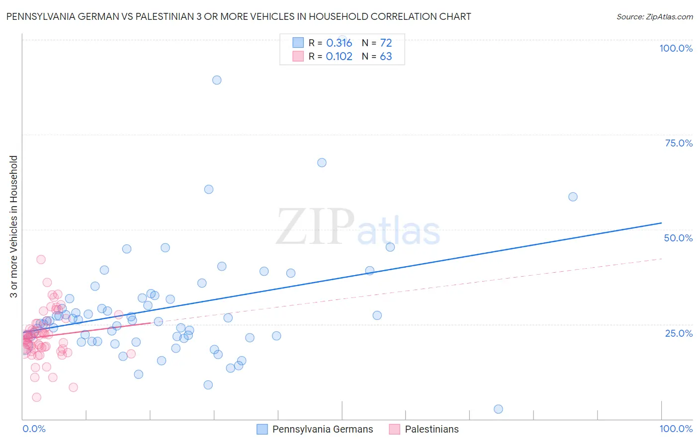 Pennsylvania German vs Palestinian 3 or more Vehicles in Household