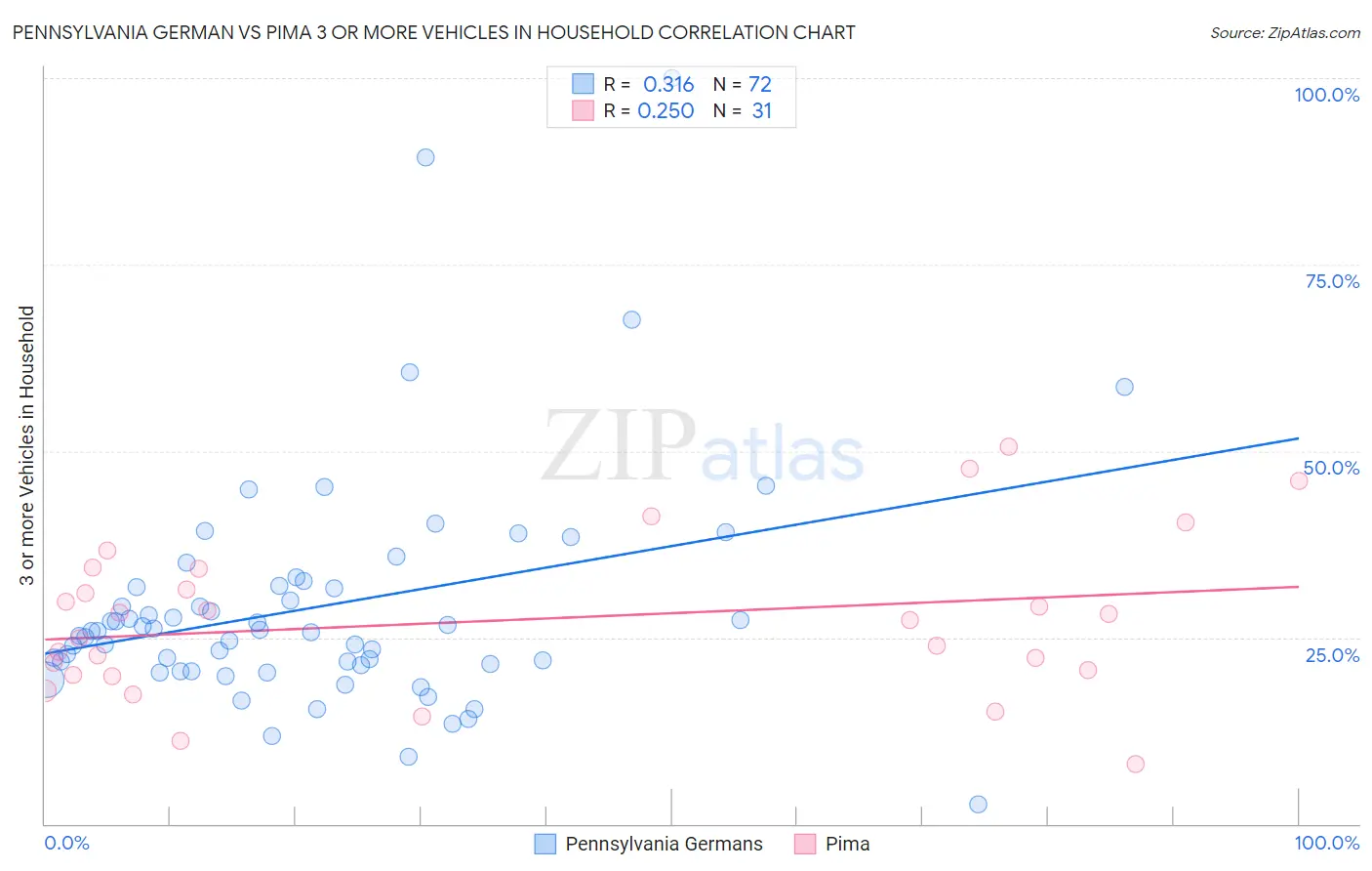 Pennsylvania German vs Pima 3 or more Vehicles in Household