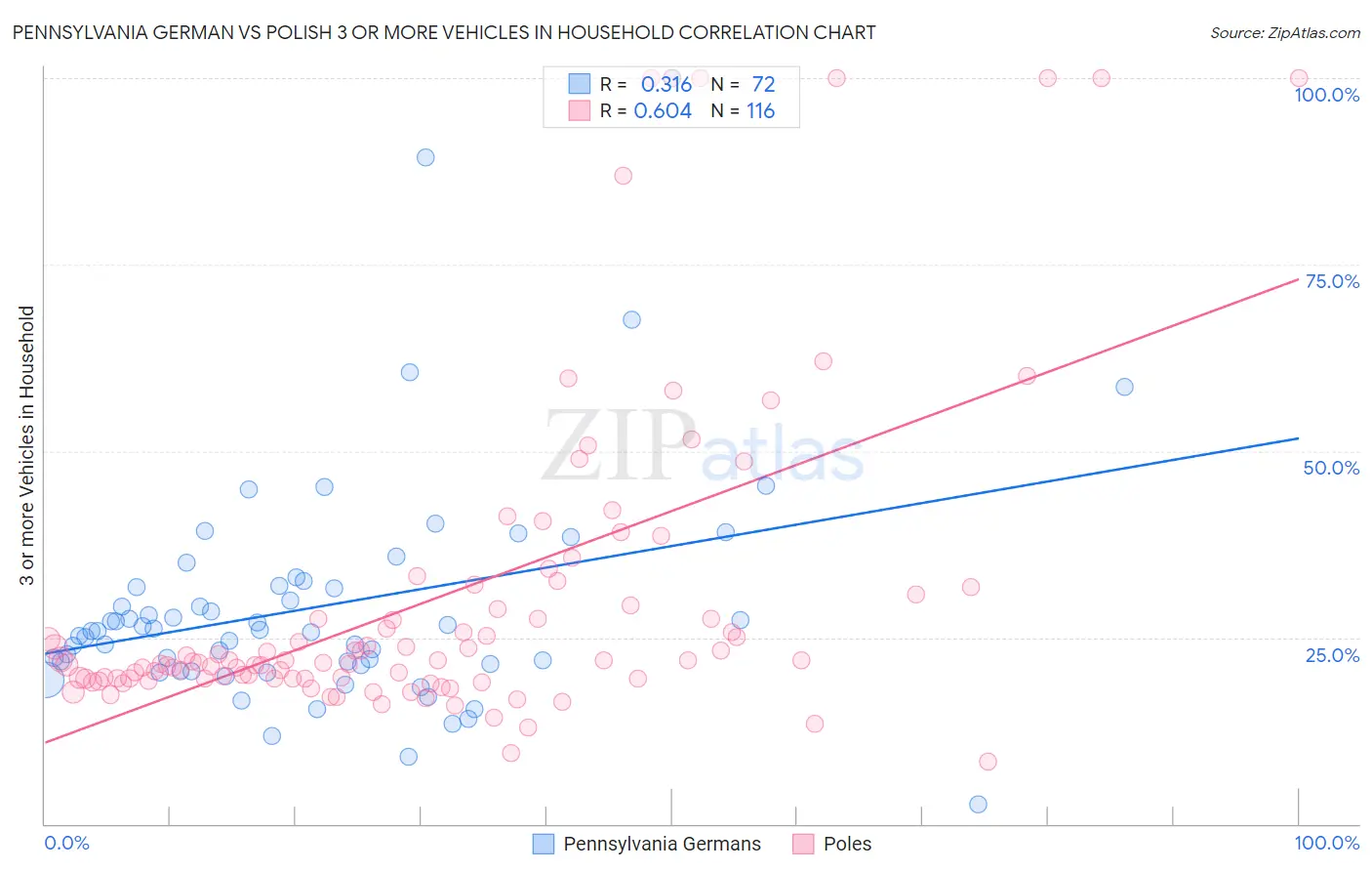 Pennsylvania German vs Polish 3 or more Vehicles in Household