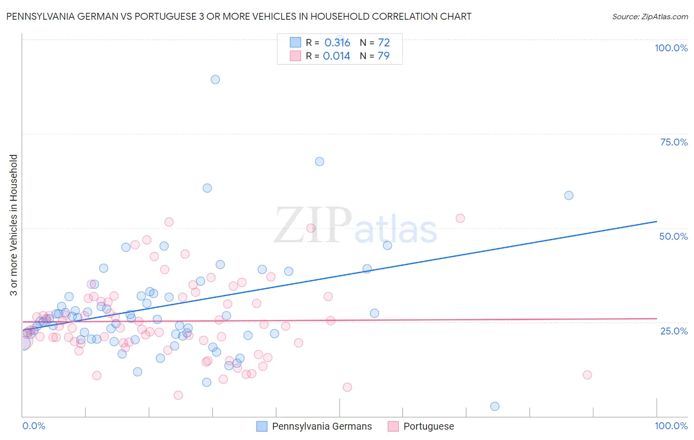 Pennsylvania German vs Portuguese 3 or more Vehicles in Household
