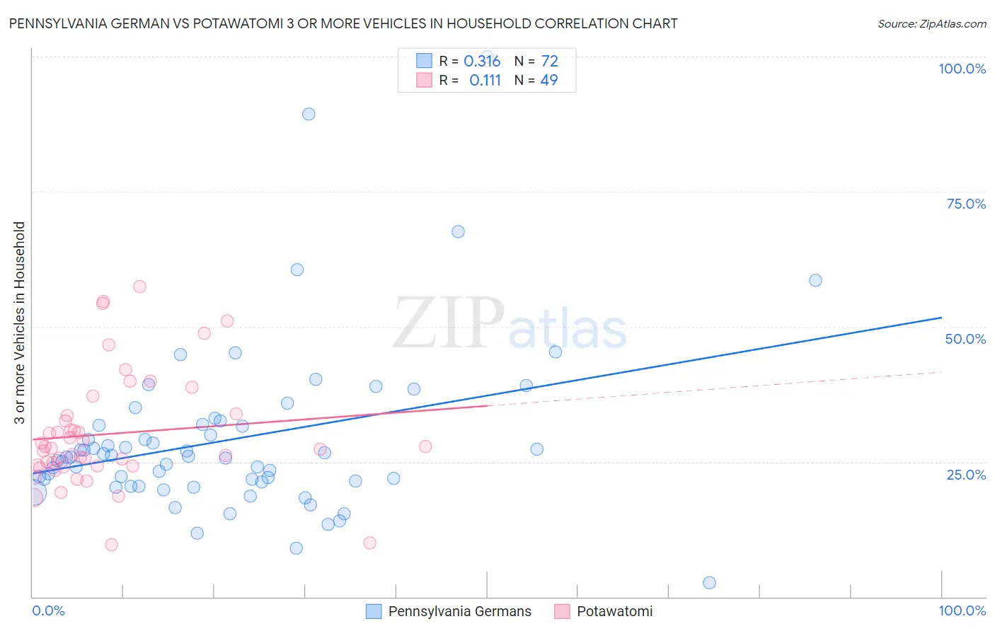 Pennsylvania German vs Potawatomi 3 or more Vehicles in Household