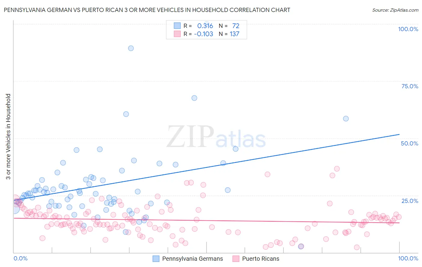 Pennsylvania German vs Puerto Rican 3 or more Vehicles in Household