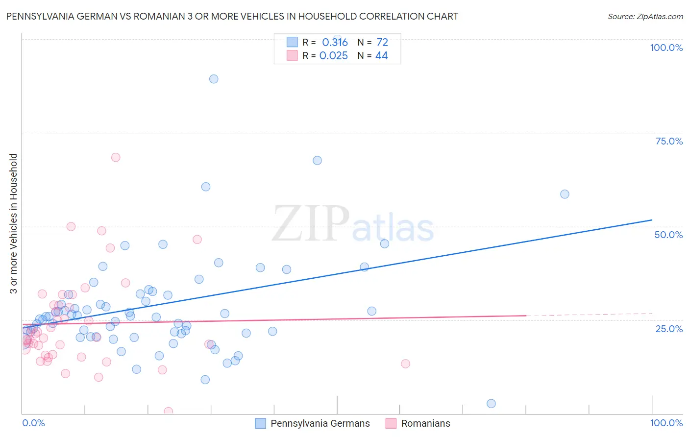 Pennsylvania German vs Romanian 3 or more Vehicles in Household