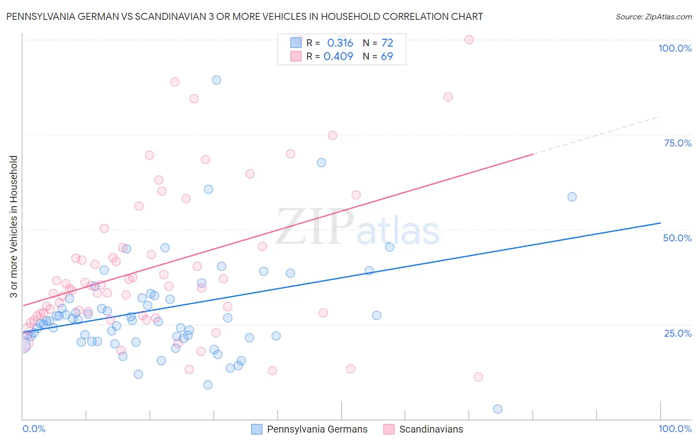 Pennsylvania German vs Scandinavian 3 or more Vehicles in Household