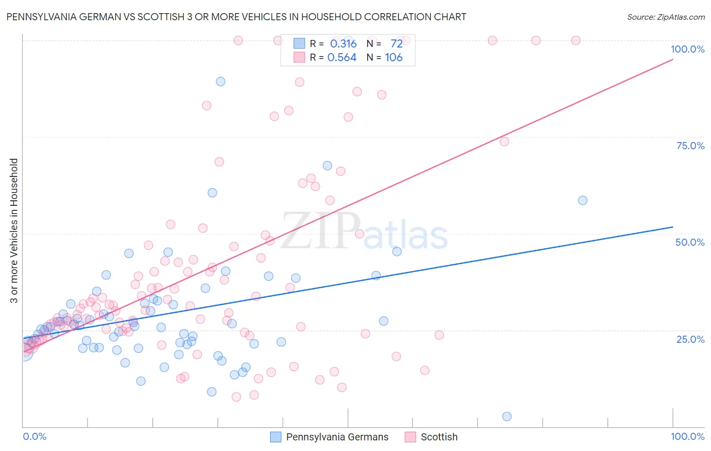 Pennsylvania German vs Scottish 3 or more Vehicles in Household