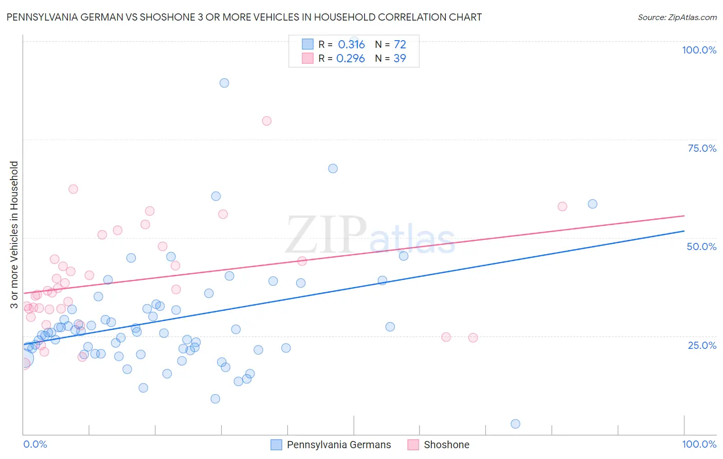 Pennsylvania German vs Shoshone 3 or more Vehicles in Household