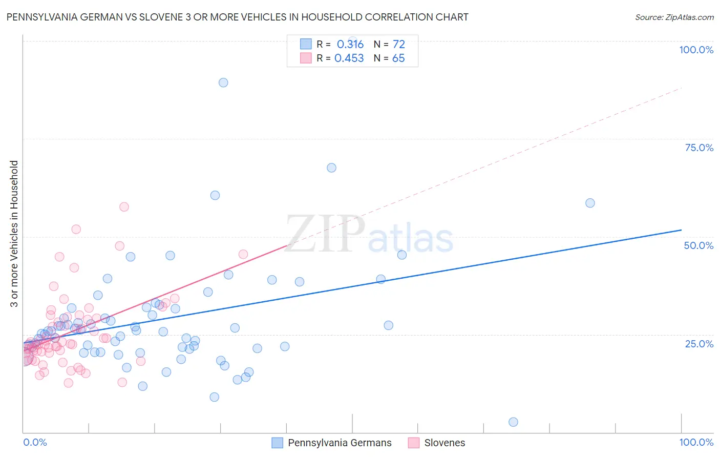 Pennsylvania German vs Slovene 3 or more Vehicles in Household