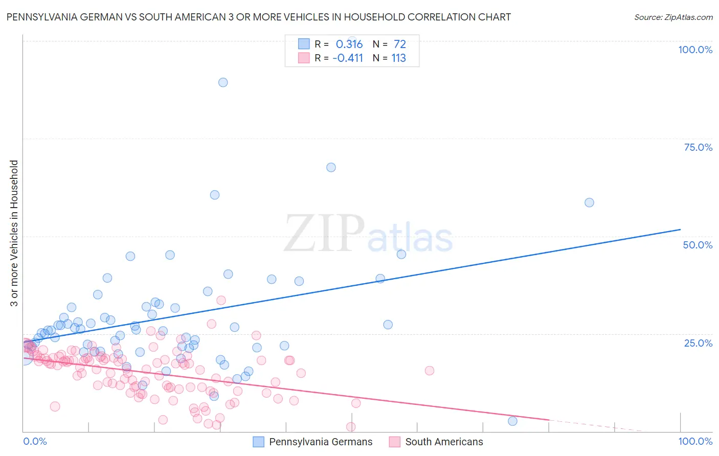 Pennsylvania German vs South American 3 or more Vehicles in Household