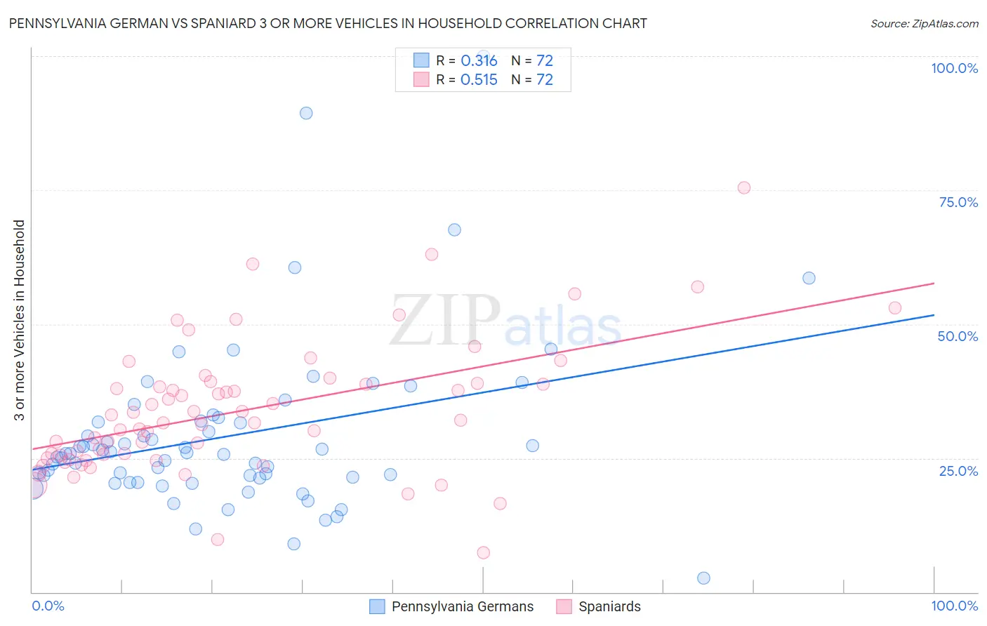 Pennsylvania German vs Spaniard 3 or more Vehicles in Household