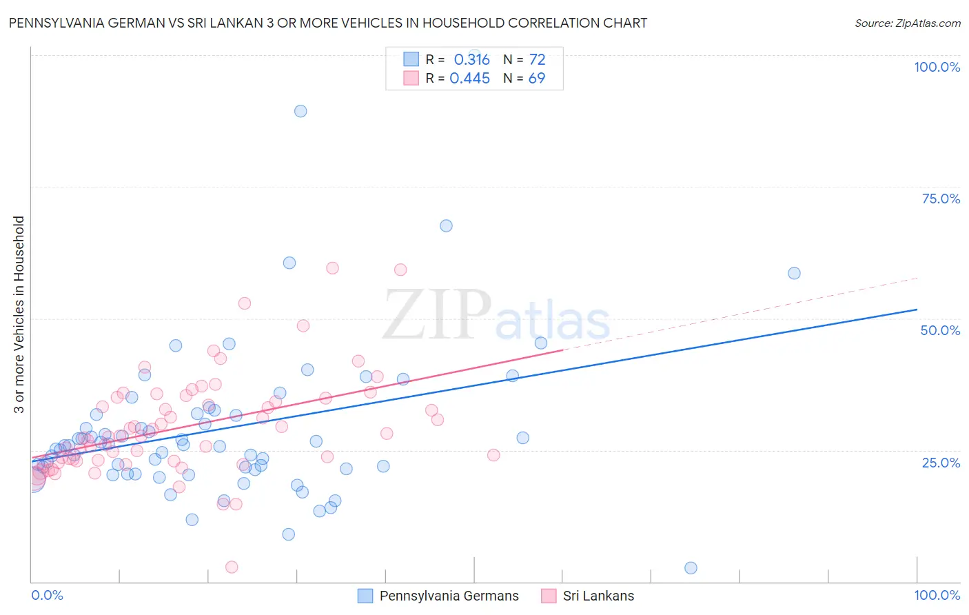 Pennsylvania German vs Sri Lankan 3 or more Vehicles in Household