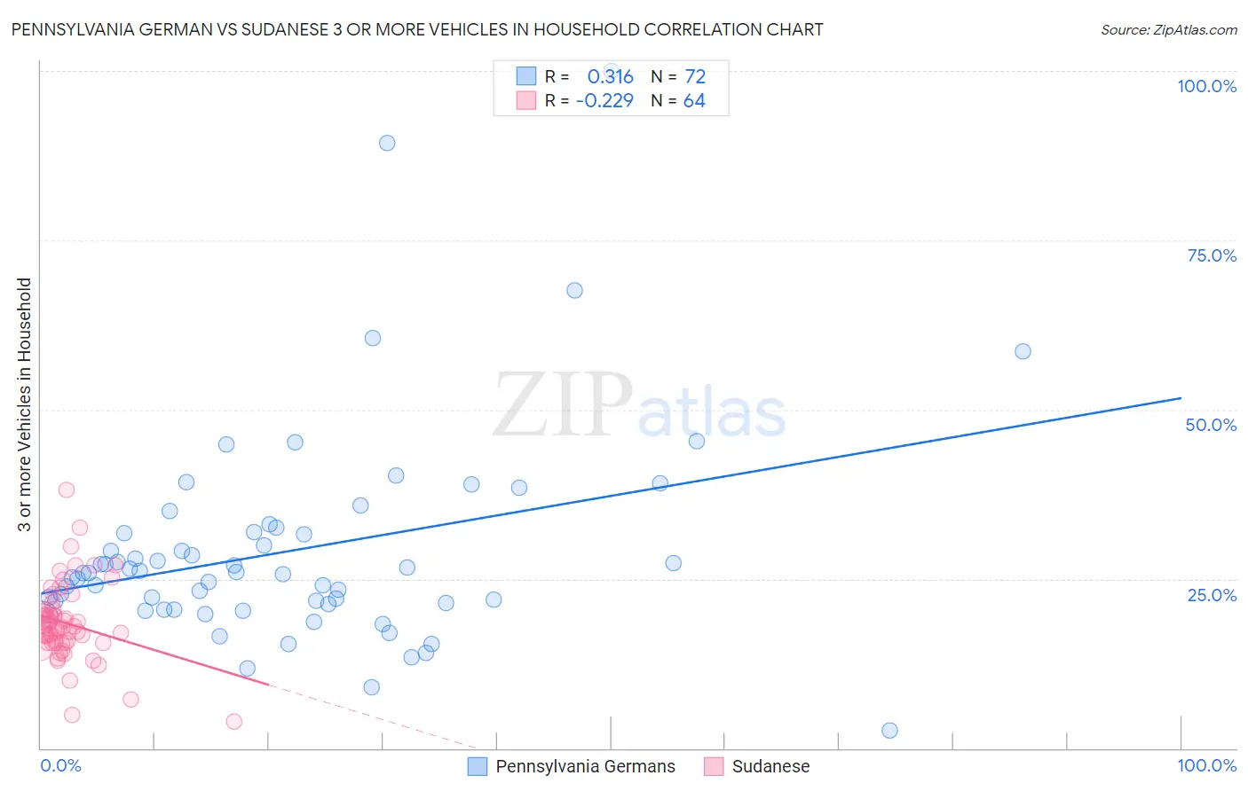 Pennsylvania German vs Sudanese 3 or more Vehicles in Household