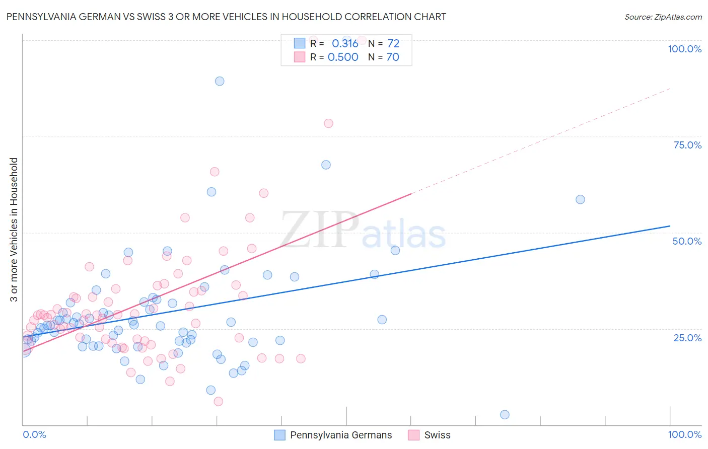 Pennsylvania German vs Swiss 3 or more Vehicles in Household