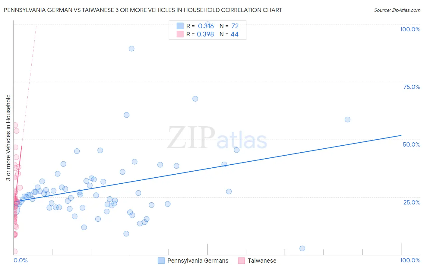Pennsylvania German vs Taiwanese 3 or more Vehicles in Household