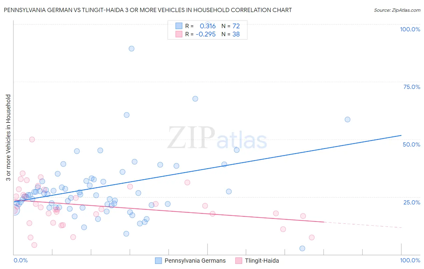 Pennsylvania German vs Tlingit-Haida 3 or more Vehicles in Household