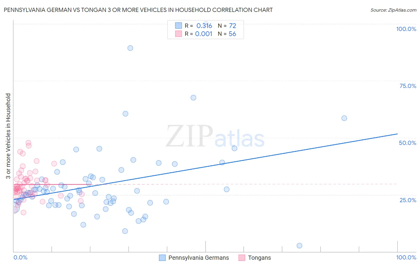 Pennsylvania German vs Tongan 3 or more Vehicles in Household