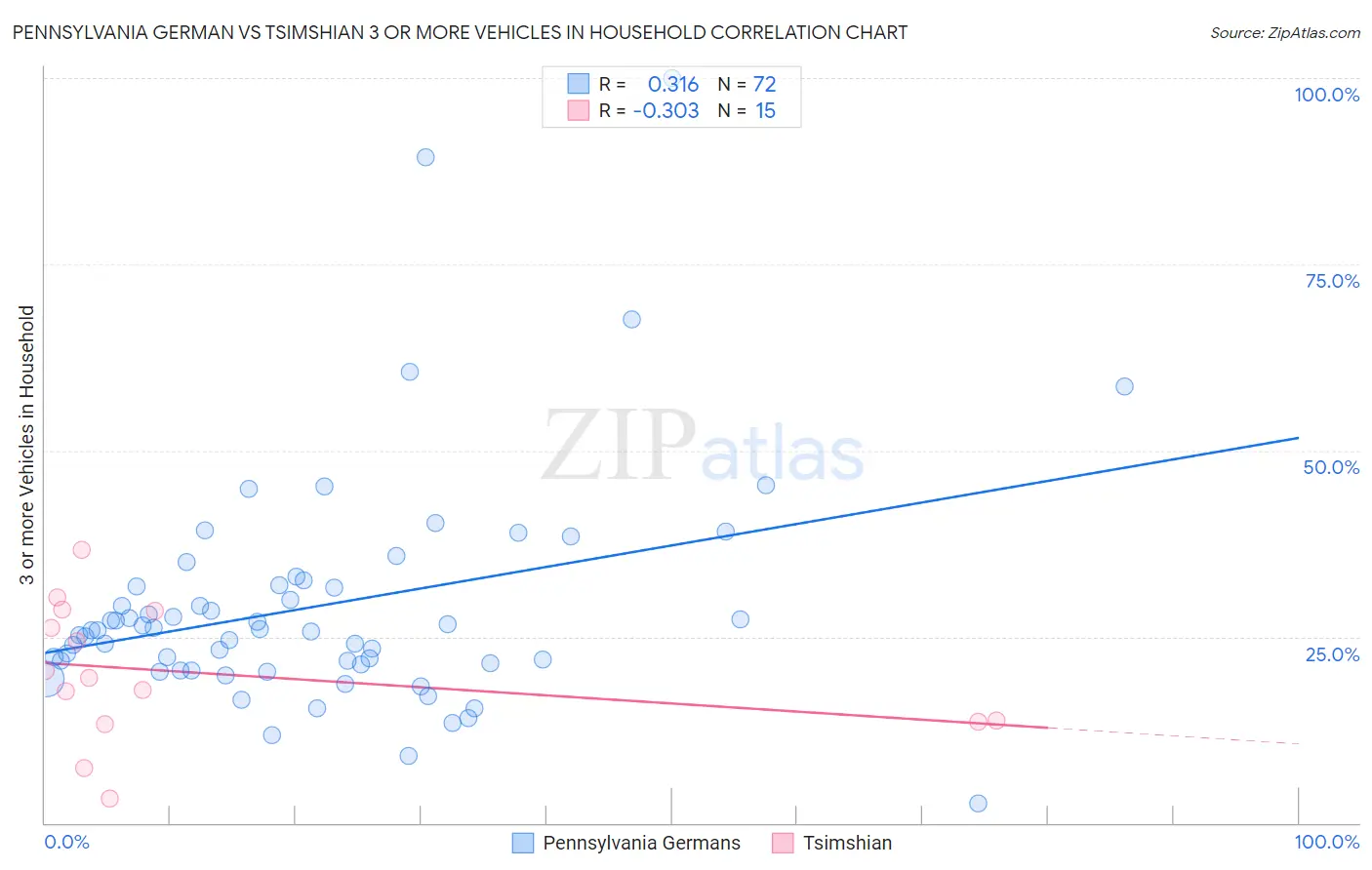 Pennsylvania German vs Tsimshian 3 or more Vehicles in Household