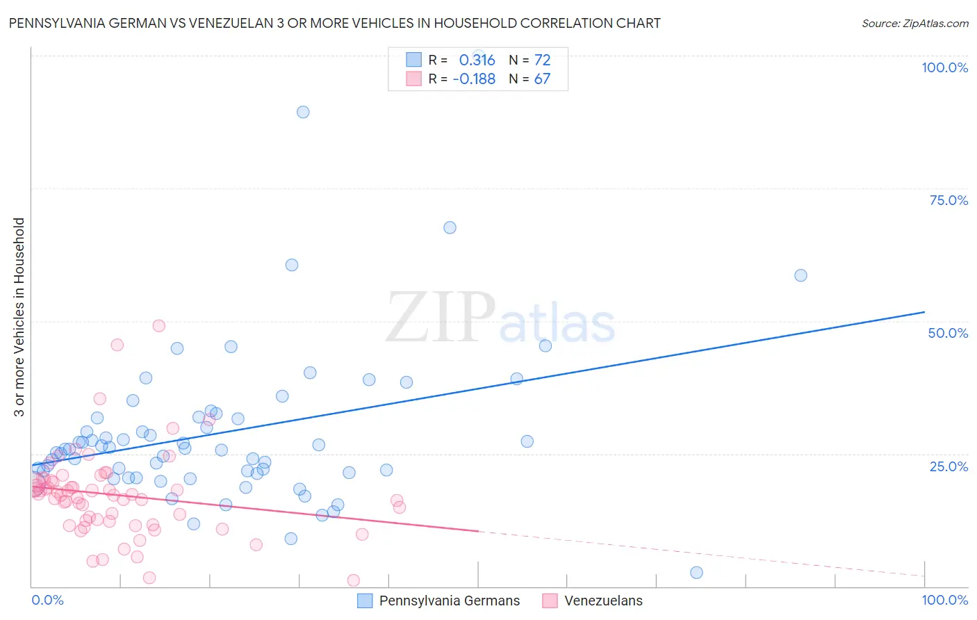 Pennsylvania German vs Venezuelan 3 or more Vehicles in Household