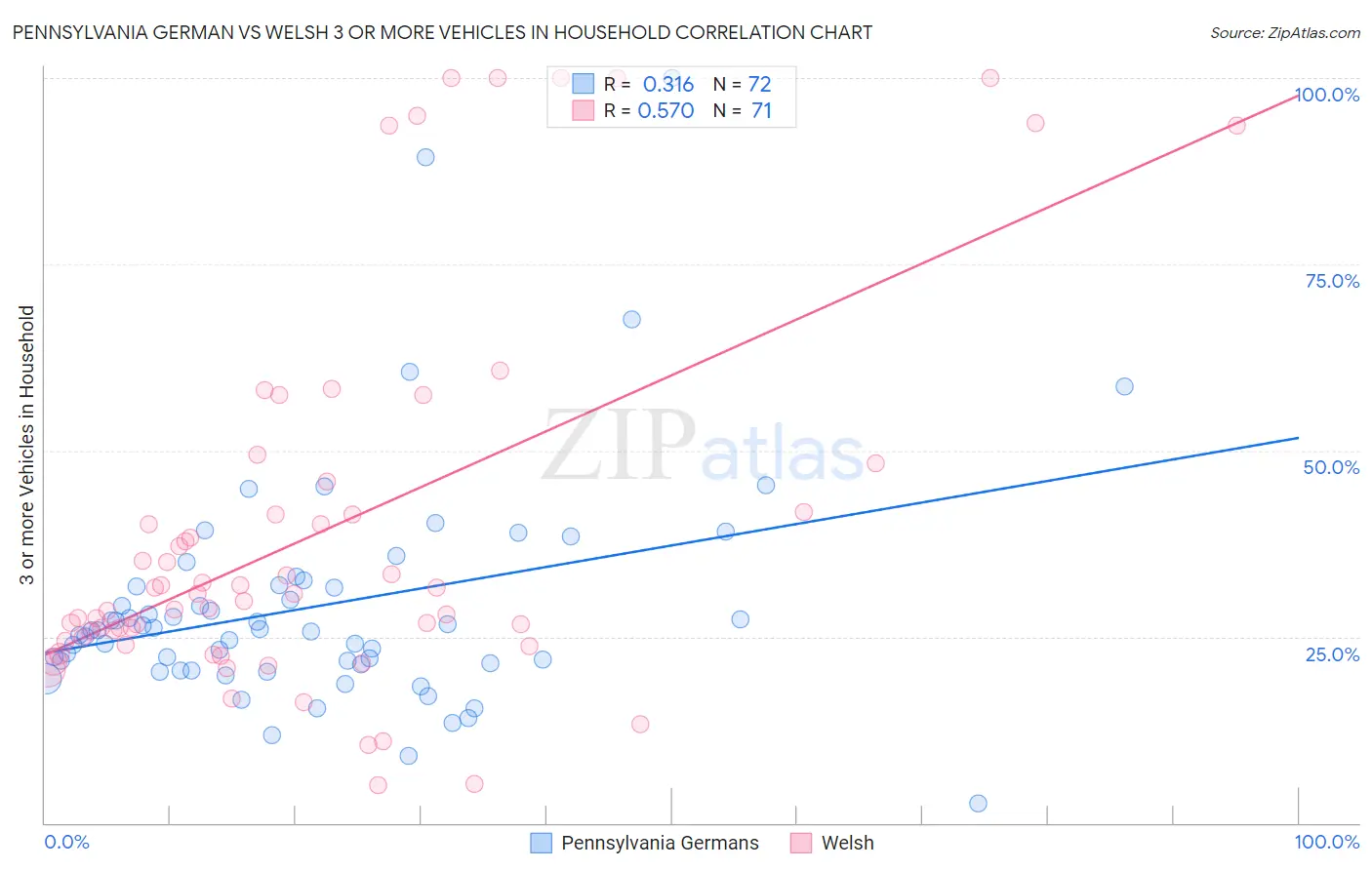 Pennsylvania German vs Welsh 3 or more Vehicles in Household