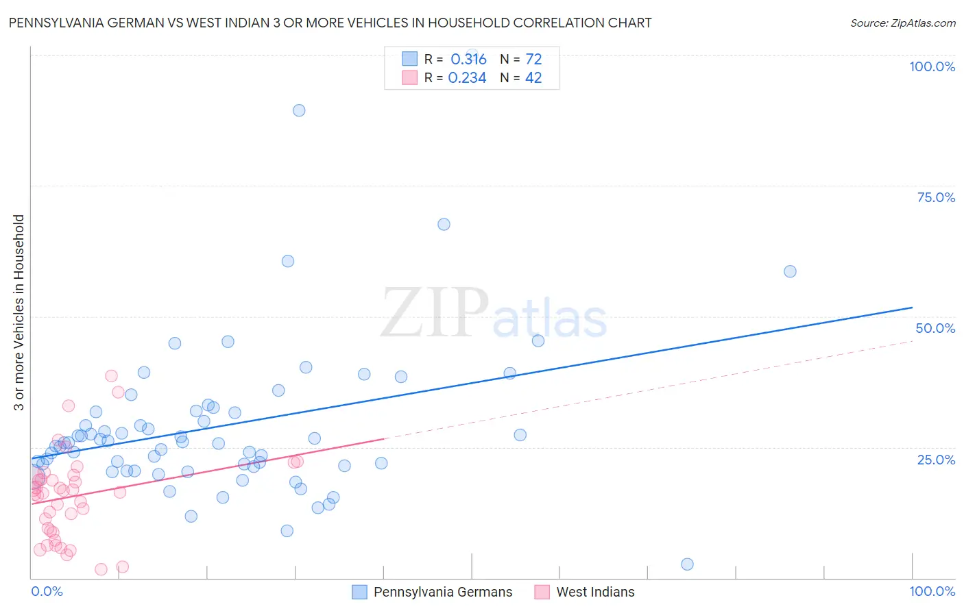 Pennsylvania German vs West Indian 3 or more Vehicles in Household