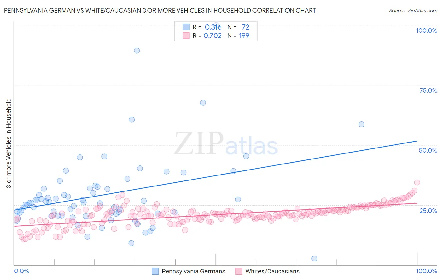 Pennsylvania German vs White/Caucasian 3 or more Vehicles in Household