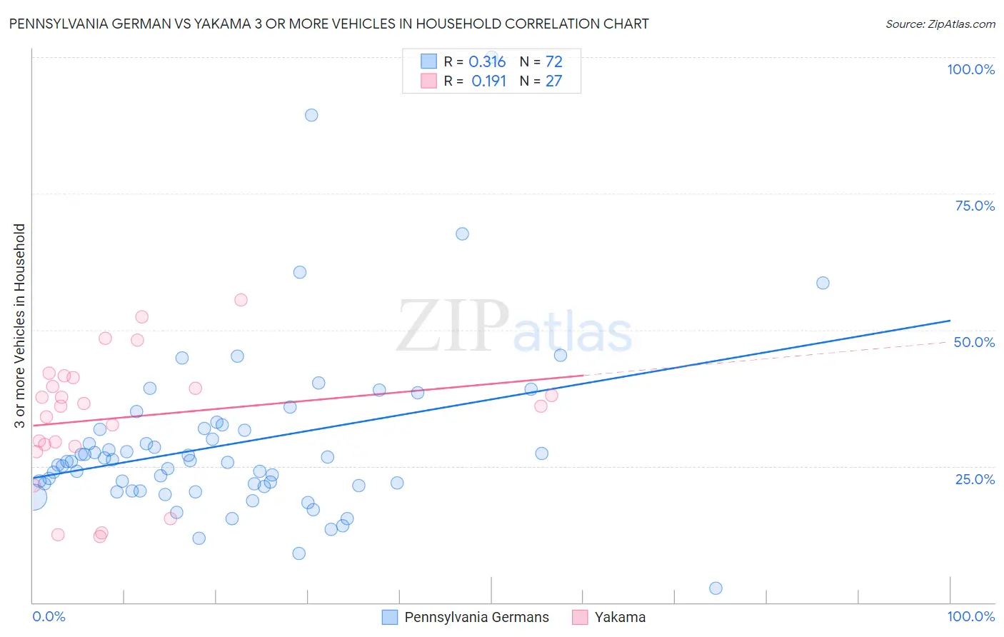 Pennsylvania German vs Yakama 3 or more Vehicles in Household