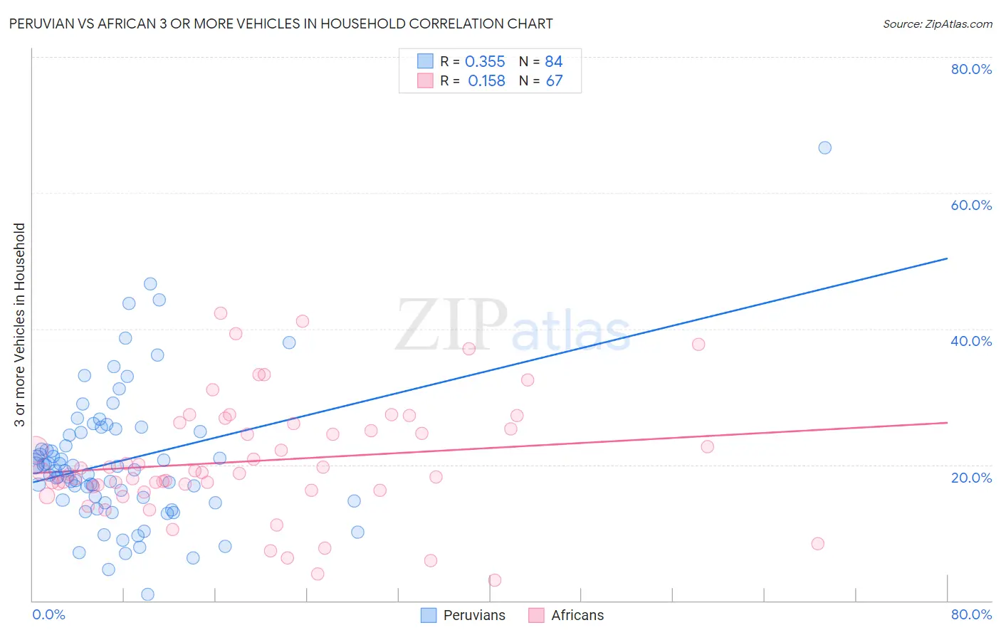 Peruvian vs African 3 or more Vehicles in Household