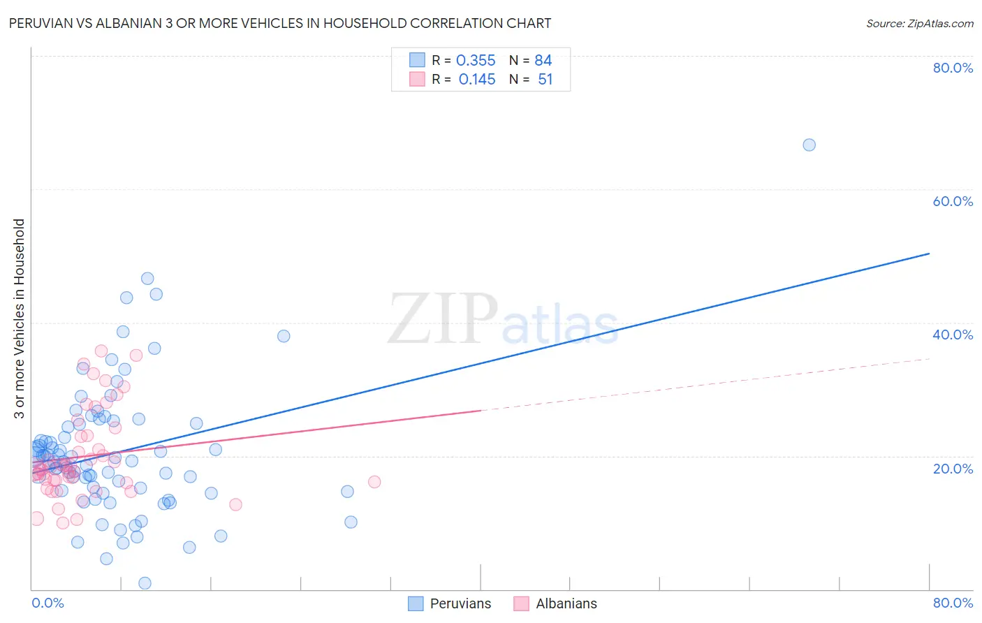 Peruvian vs Albanian 3 or more Vehicles in Household