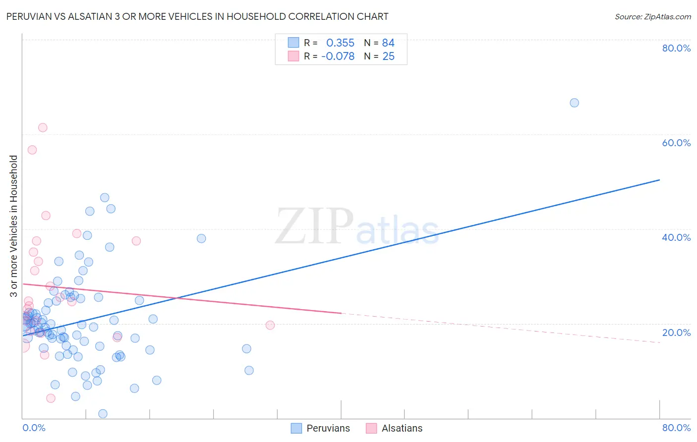 Peruvian vs Alsatian 3 or more Vehicles in Household