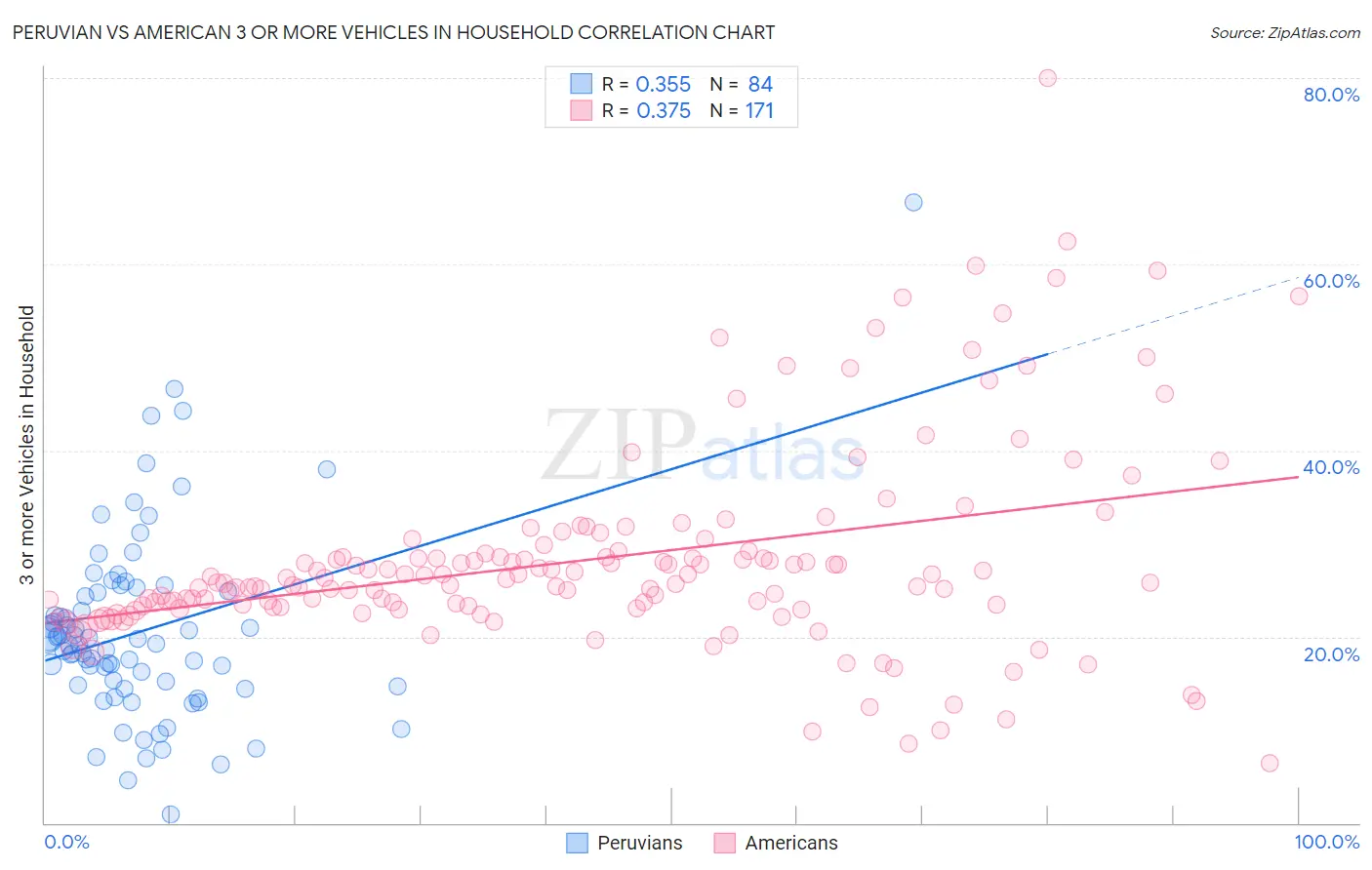 Peruvian vs American 3 or more Vehicles in Household