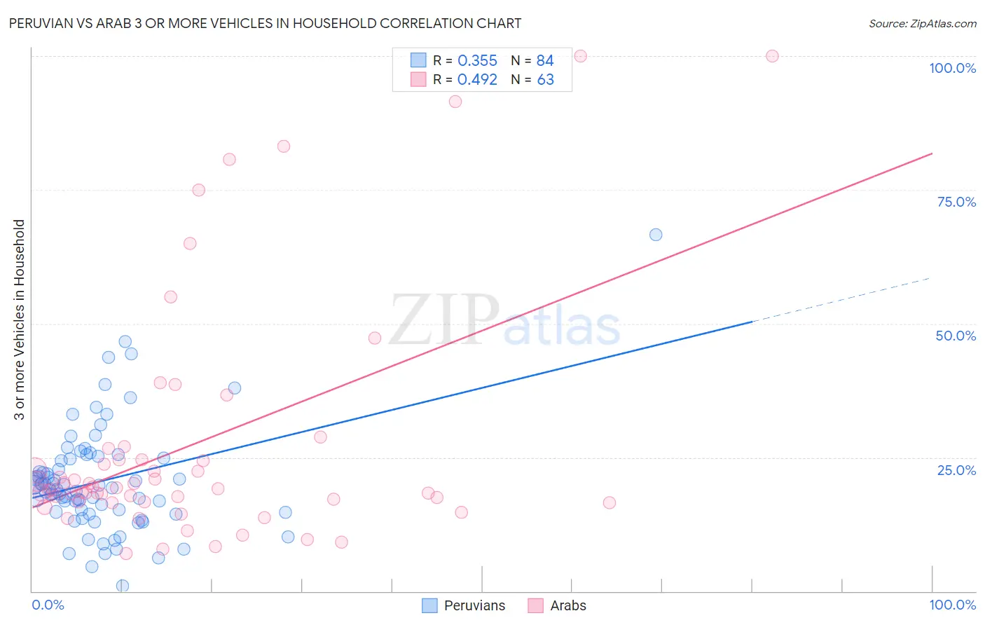 Peruvian vs Arab 3 or more Vehicles in Household